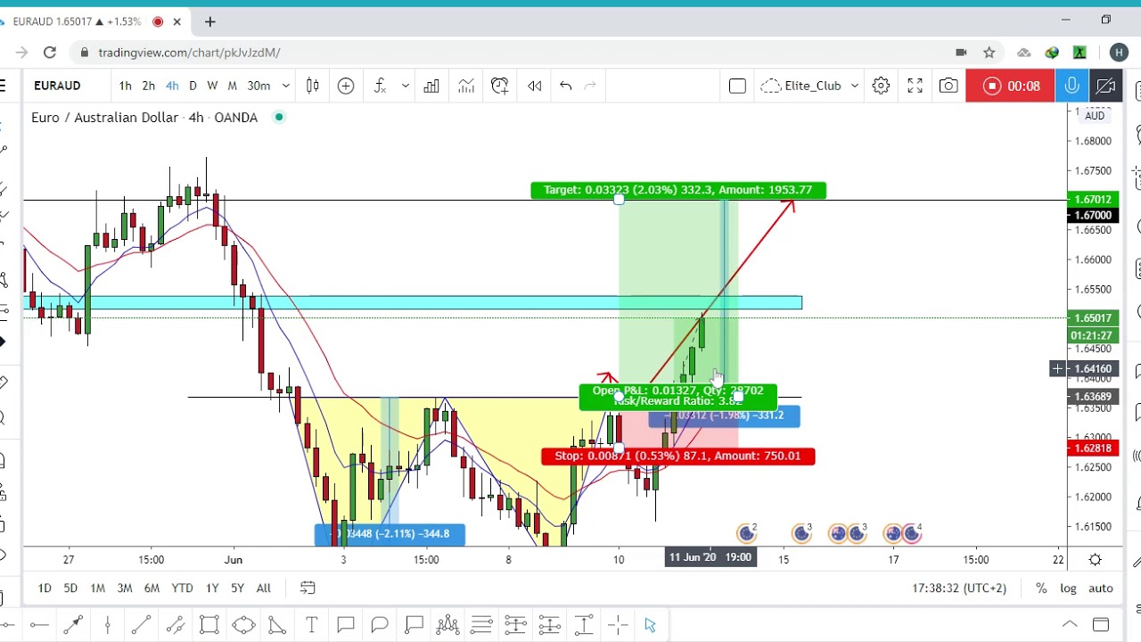 EUR/AUD Update +130 Pips