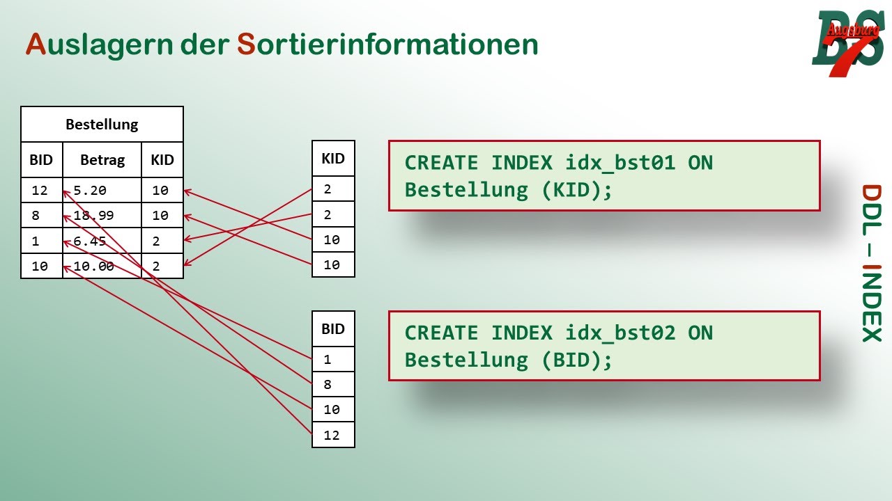 Datenbanken DDL - Der Index