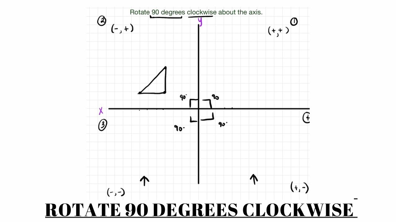 Rotate 90 degrees clockwise about the axis