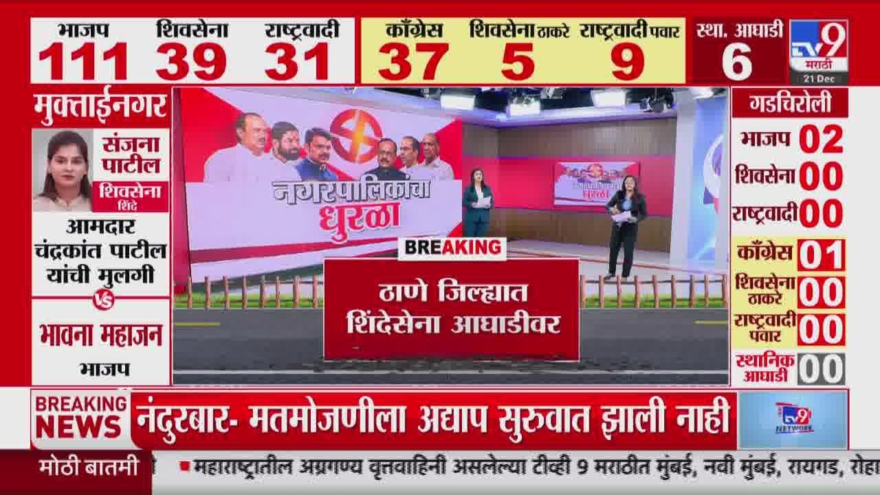 Local Body Election Results 2025 | Thane जिल्ह्यात शिवसेना आघाडीवर : tv9 Marathi