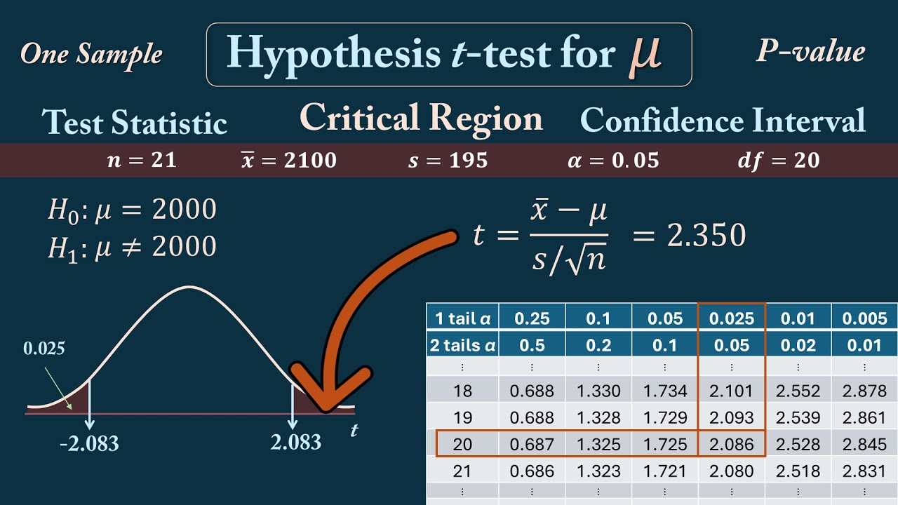 One-Sample t-Test for μ: Hypothesis, P-value, Confidence Interval - Calorie Consumption