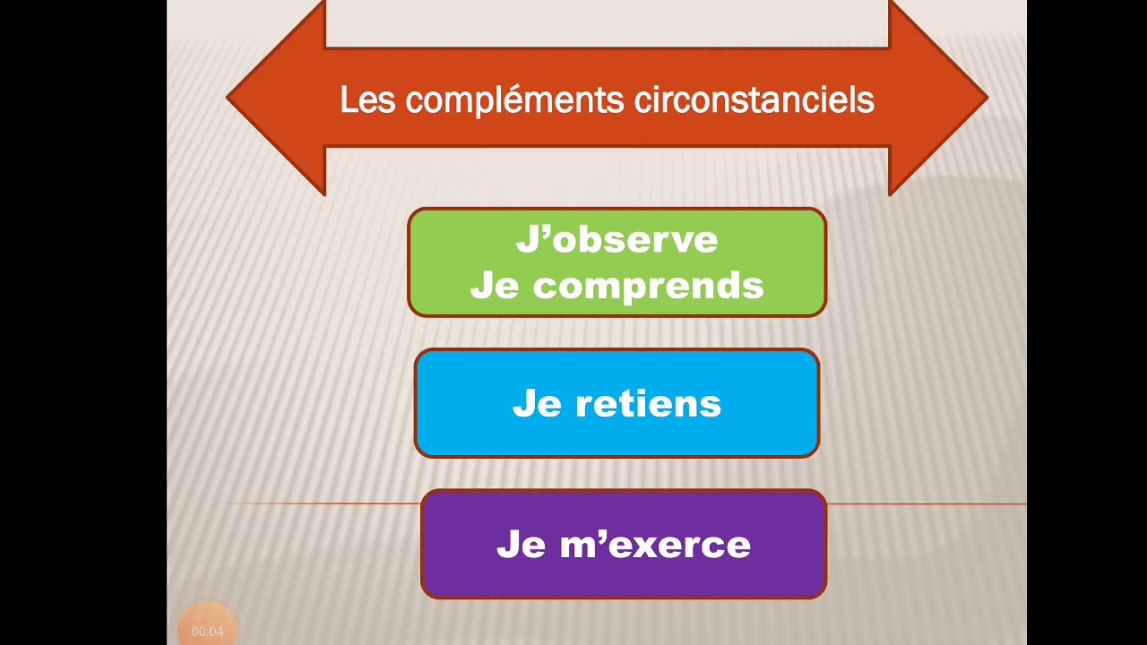 Les Compléments Circonstanciels de moyen, d'accompagnement....
