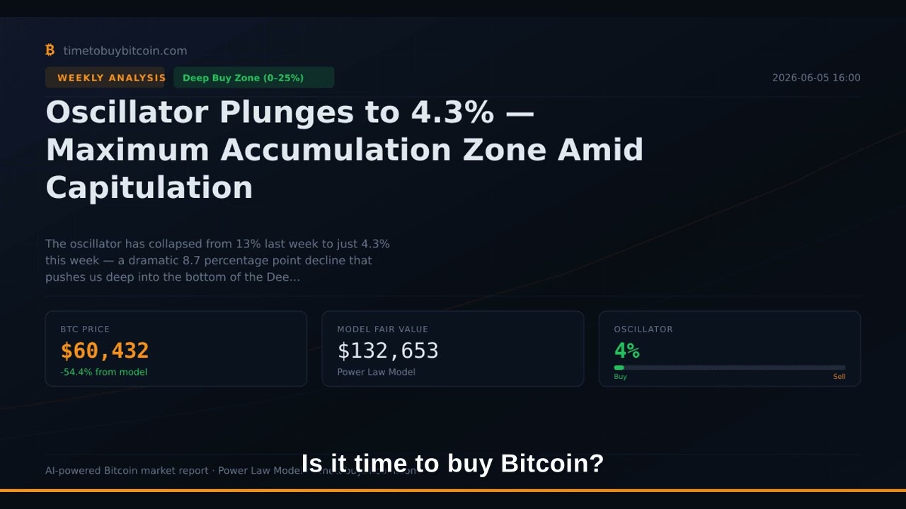 Is it time to buy Bitcoin? Oscillator Plunges to 4.3% &mdash; Maximum Accumulation Zone Amid Capitulation