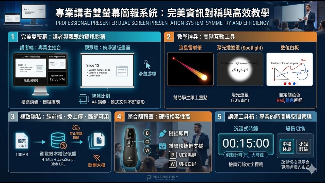 NotebookLM 做完簡報就結束了？加上這個「雙螢幕大師」，讓 PDF 講課比 PPT 還專業！