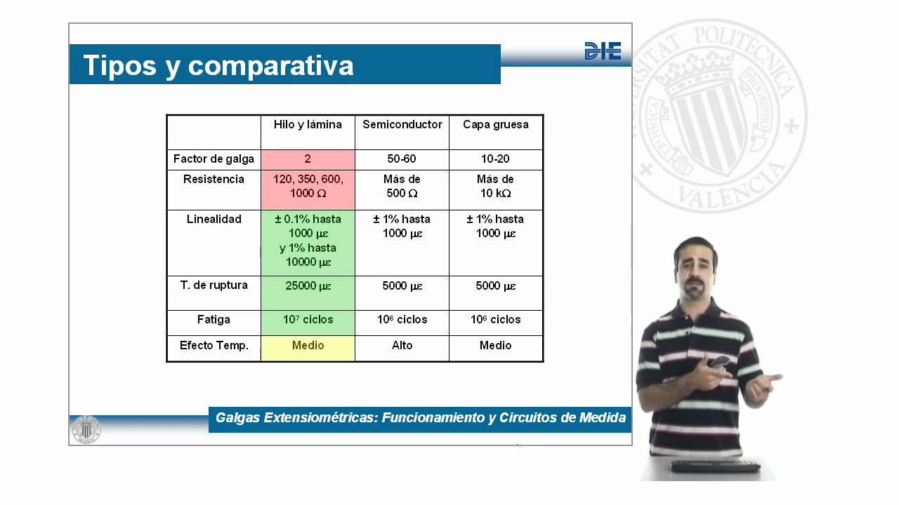 Galgas Extensiométricas: Funcionamiento y Circuitos de Medida |  | UPV