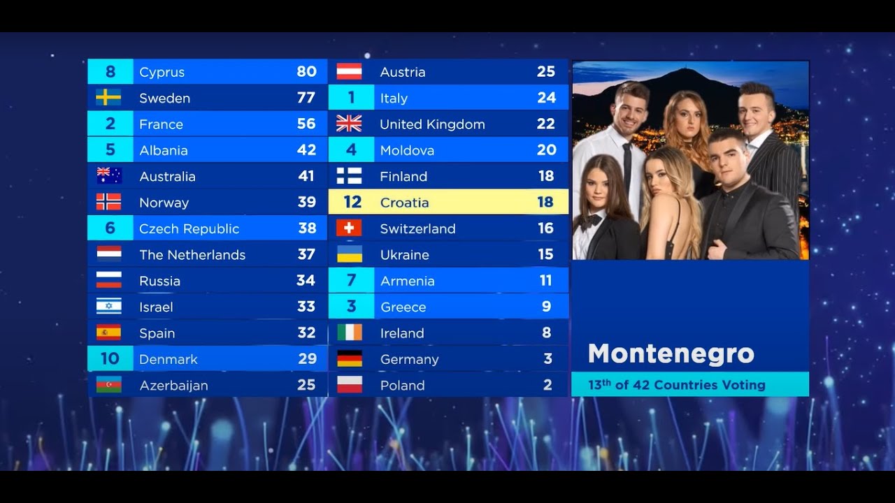 Eurovision - Jury Voting