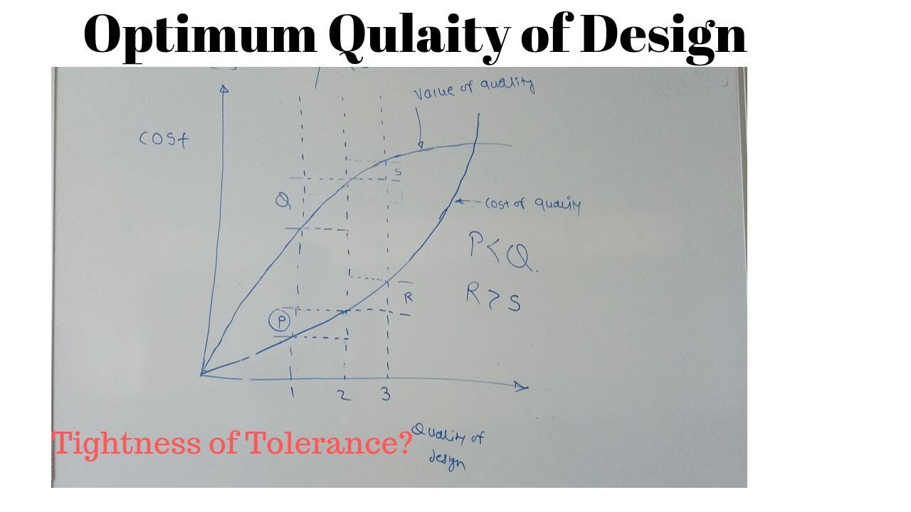 Balance Between Cost of Quality & Value of Quality. Optimum Quality of Design
