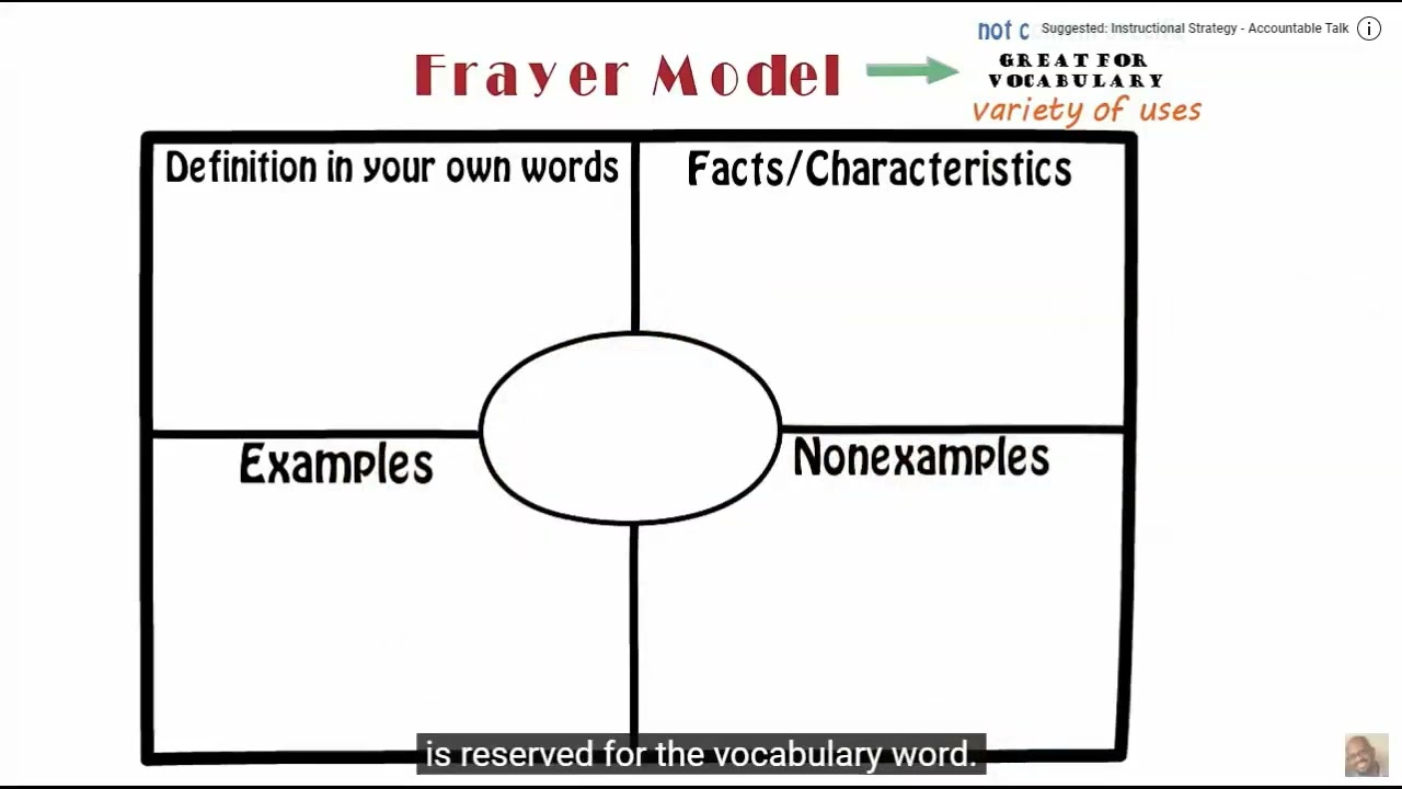 What is a Frayer Model?