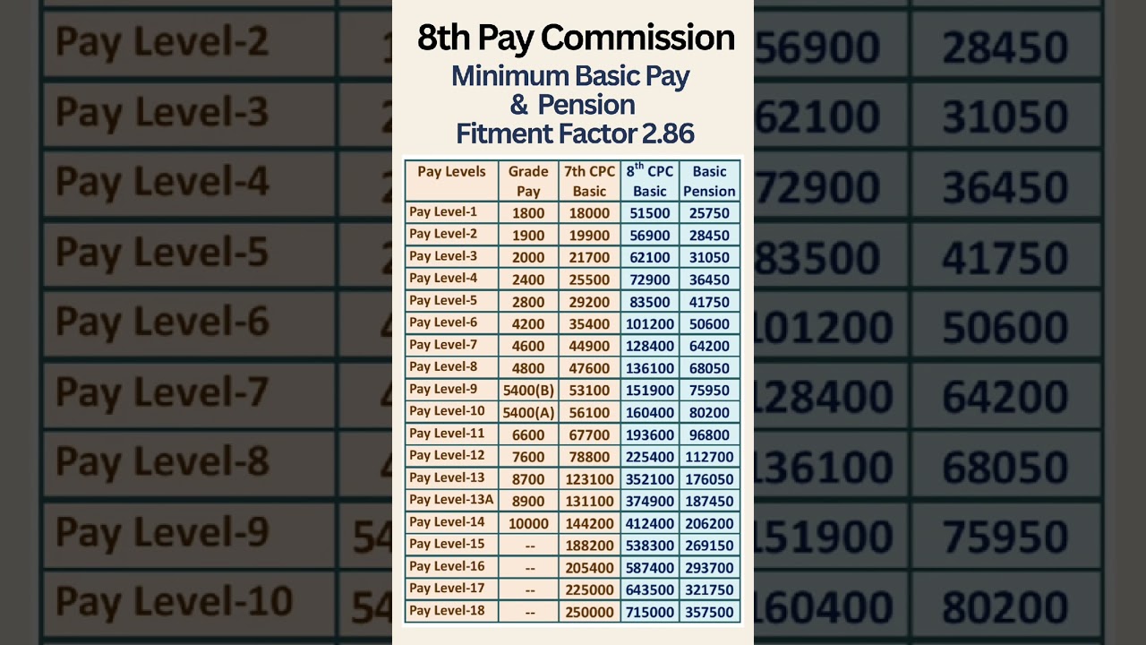 8th Pay Commission - Expected Basic Pay and Pension with Fitment Factor 2.86