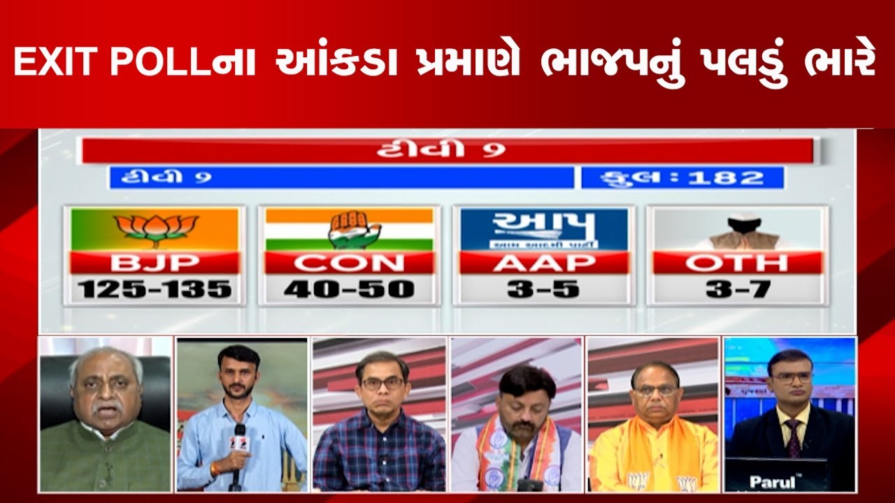 EXIT POLLના આંકડા પ્રમાણે ભાજપનું પલડું ભારે @SandeshNewsTV