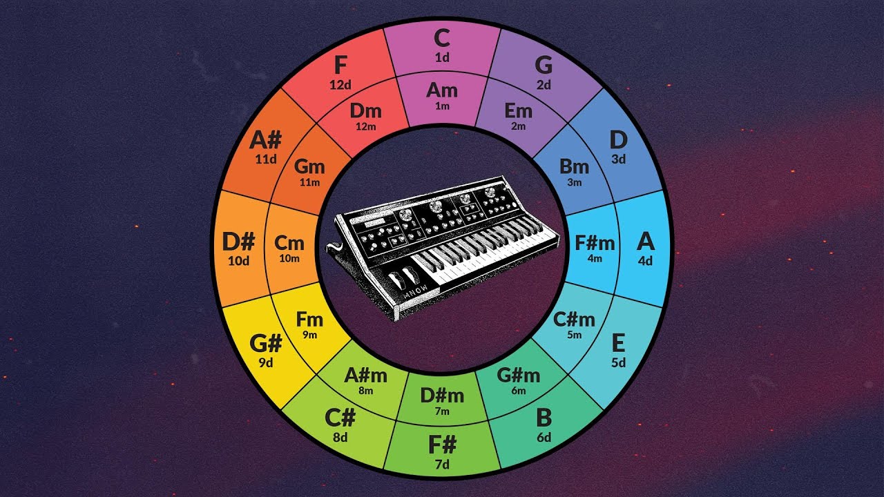 EASILY explained : Piano Circle of 4th's/5th's AKA fourths & fifths + tips & tricks + demo