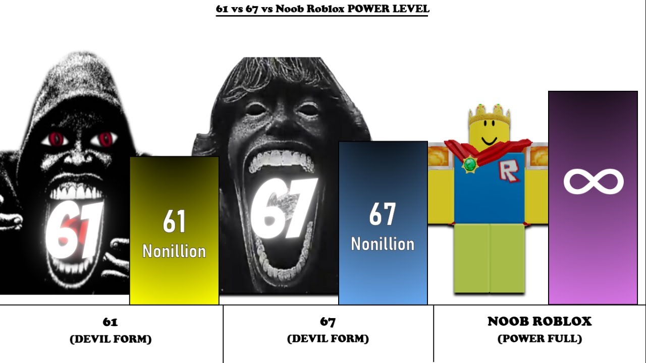 61 vs 67 vs Noob Roblox - Who is Strongest? Battle God Power Level Comparison (2025)
