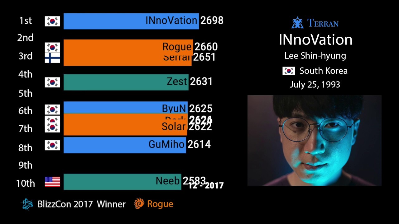 StarCraft II Ranking History