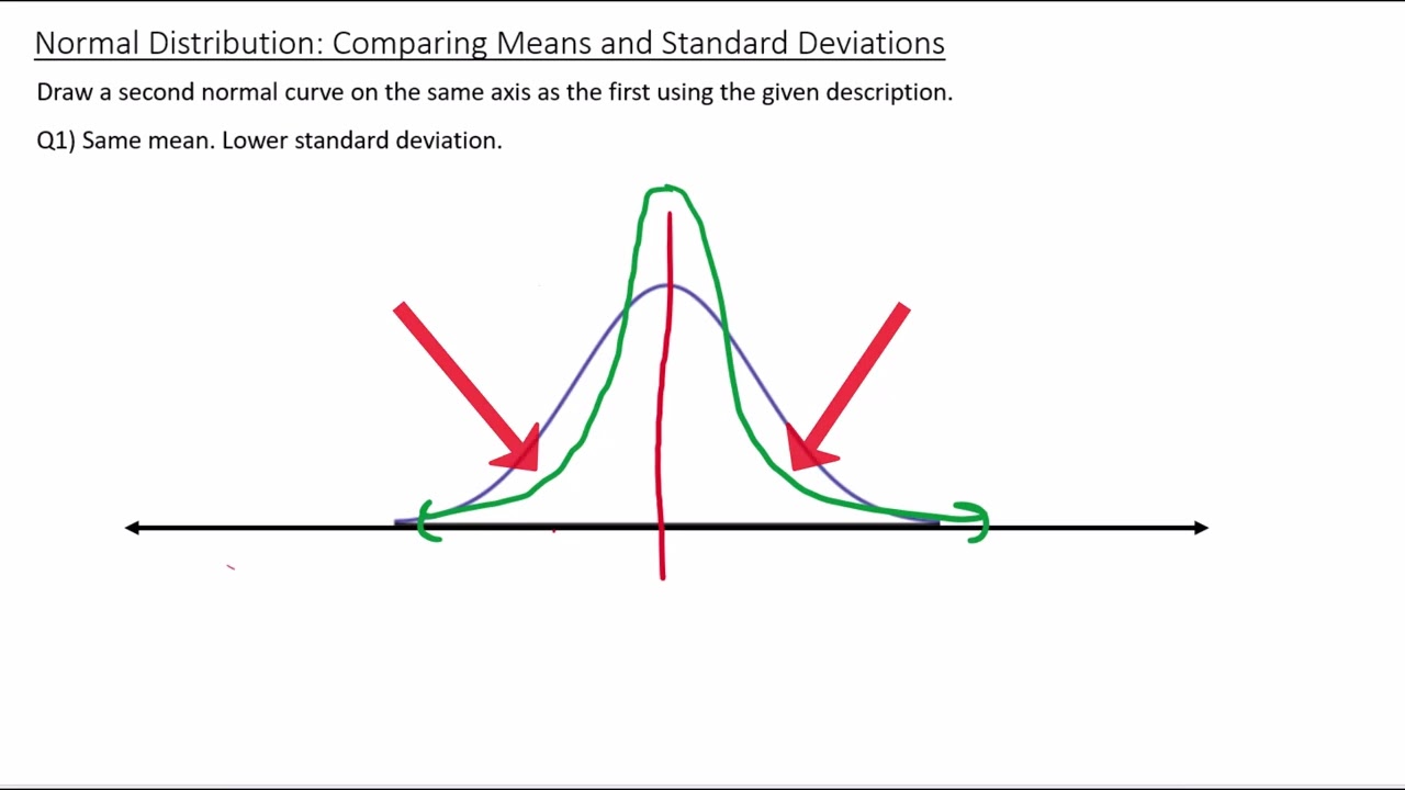 Normal Distribution - Comparing Means and Standard Deviations Using Geogebra