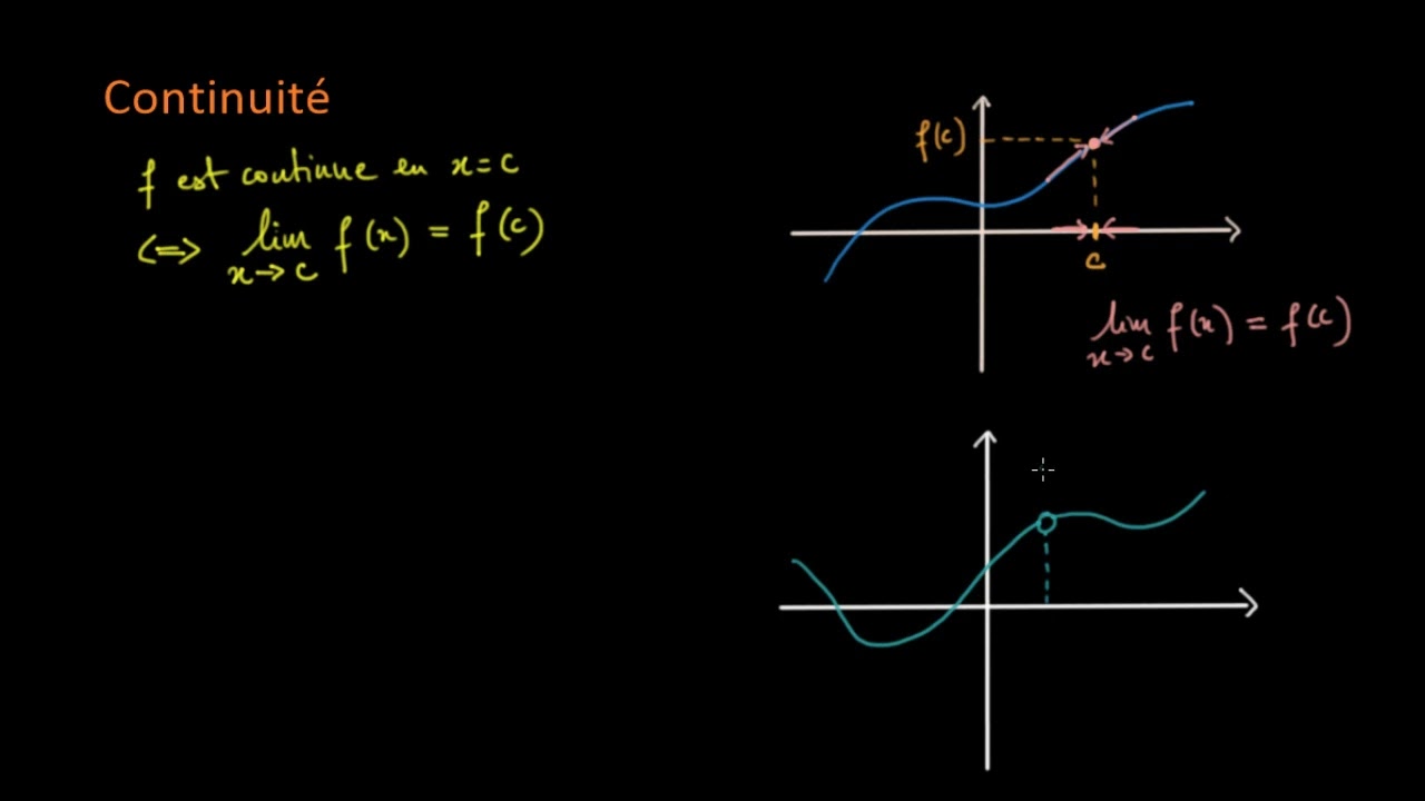 Continuité en un point - Exemples à partir d'un graphique