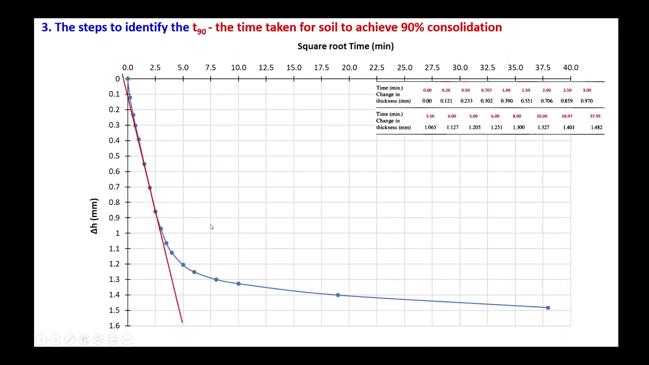 Consolidation: Square Root Time - To determine t90