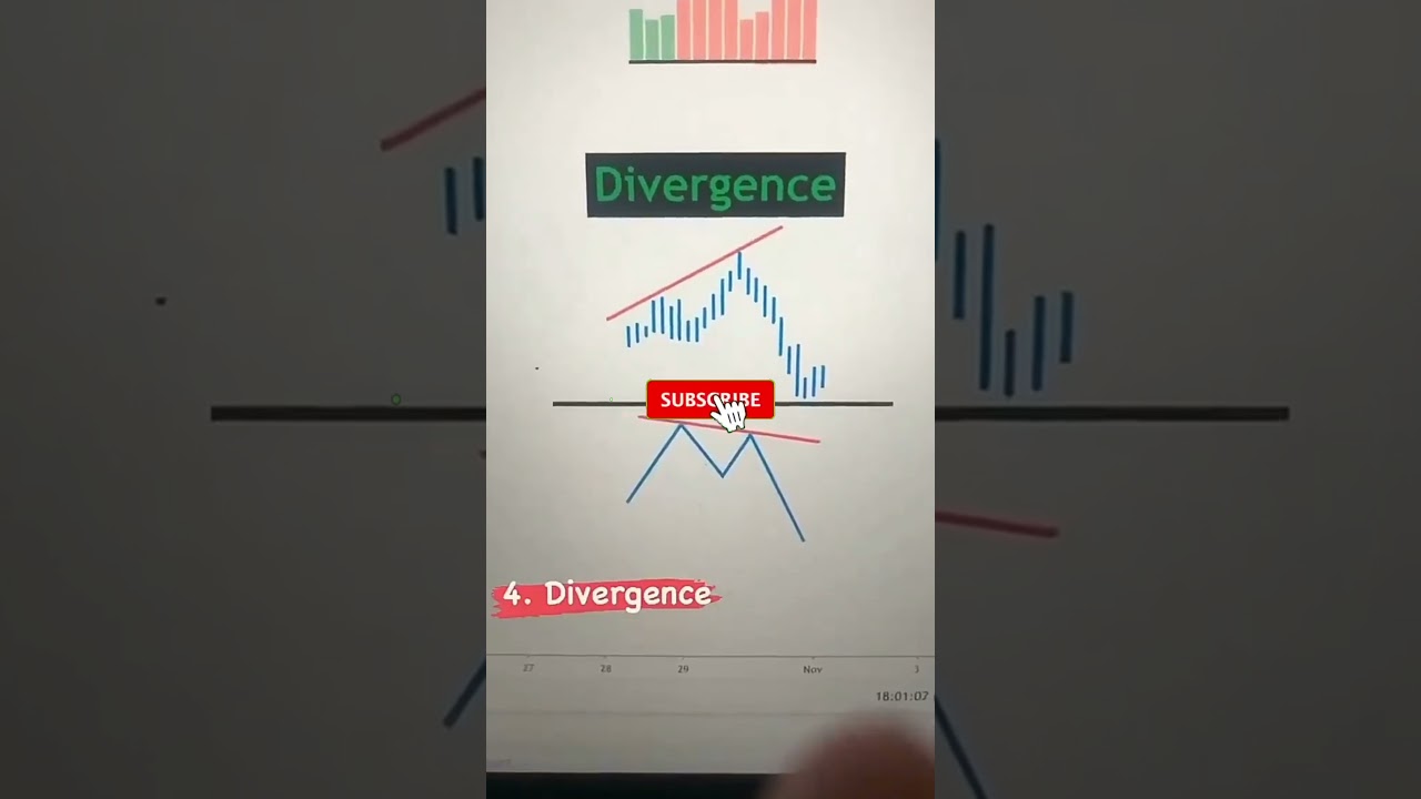 Four types of Entry Confirmation ||Technical Analysis || Price Action