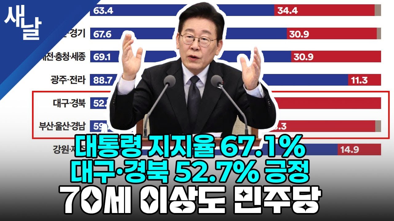 대통령 지지율 67.1%, 대구·경북 52.7% 긍정... 70세 이상도 민주당