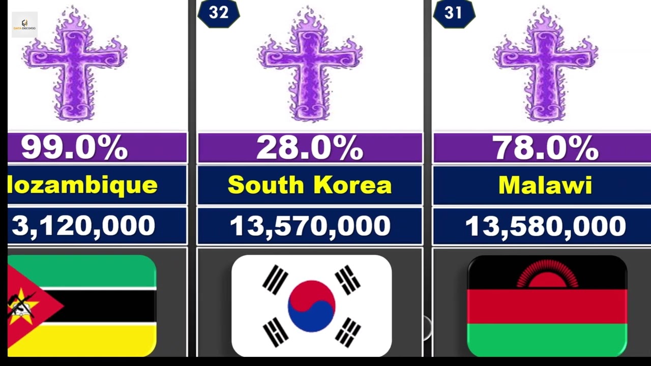 GLOBAL Christian Population Reaches New Heights 2025