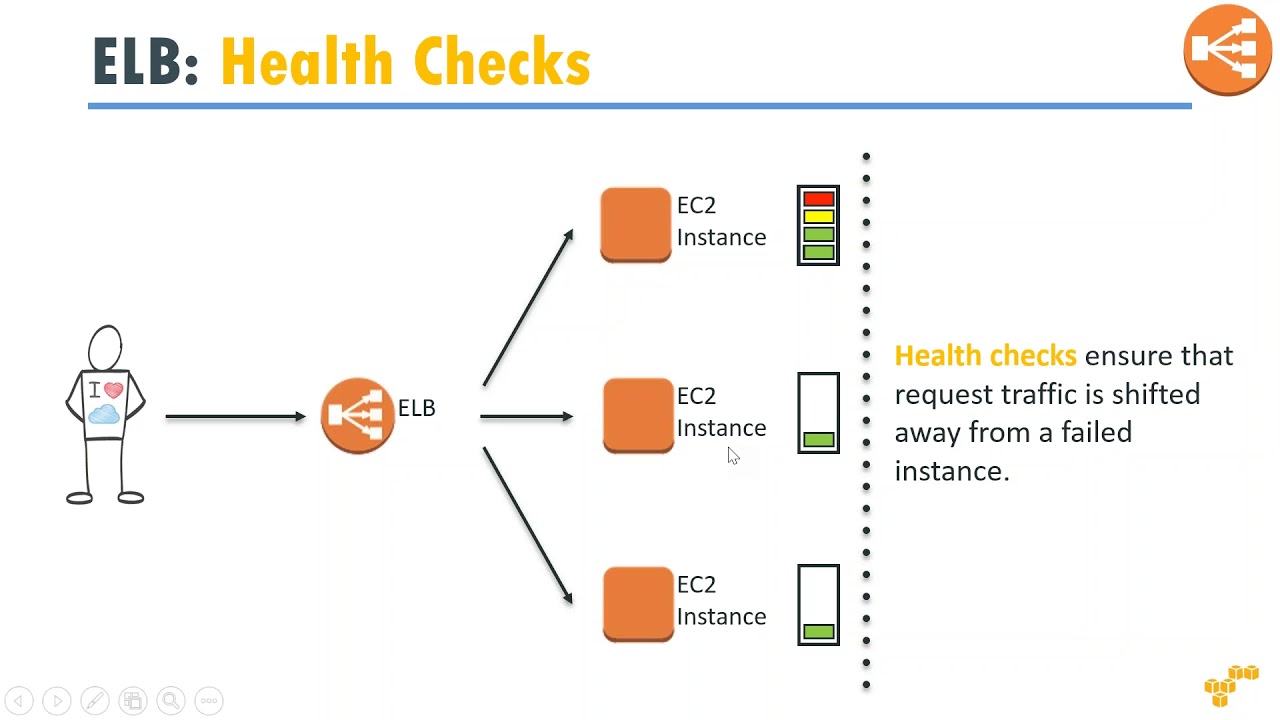 What is AWS ELB(Elastic Load Balancers)? When and Where do you need to use ELB?