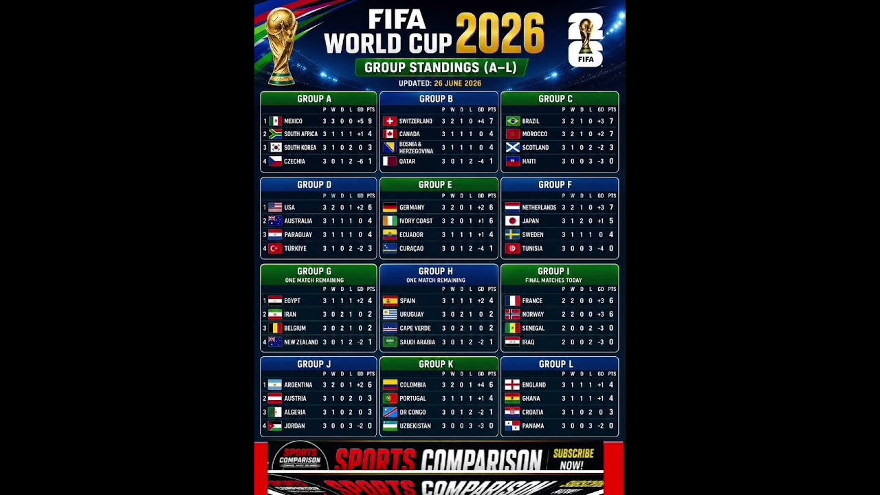 FIFA World Cup 2026 Latest Points Table | All Groups A&ndash;L Standings | Updated Today