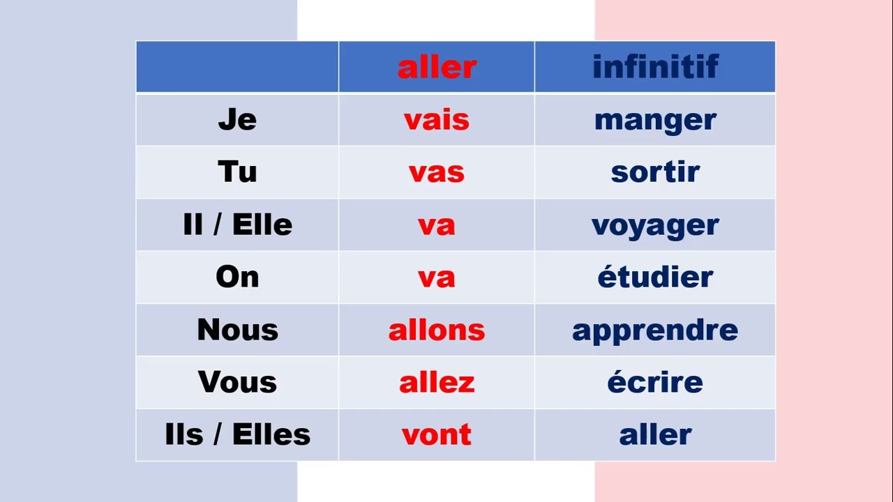 Futuro próximo en francés - FUTUR PROCHE