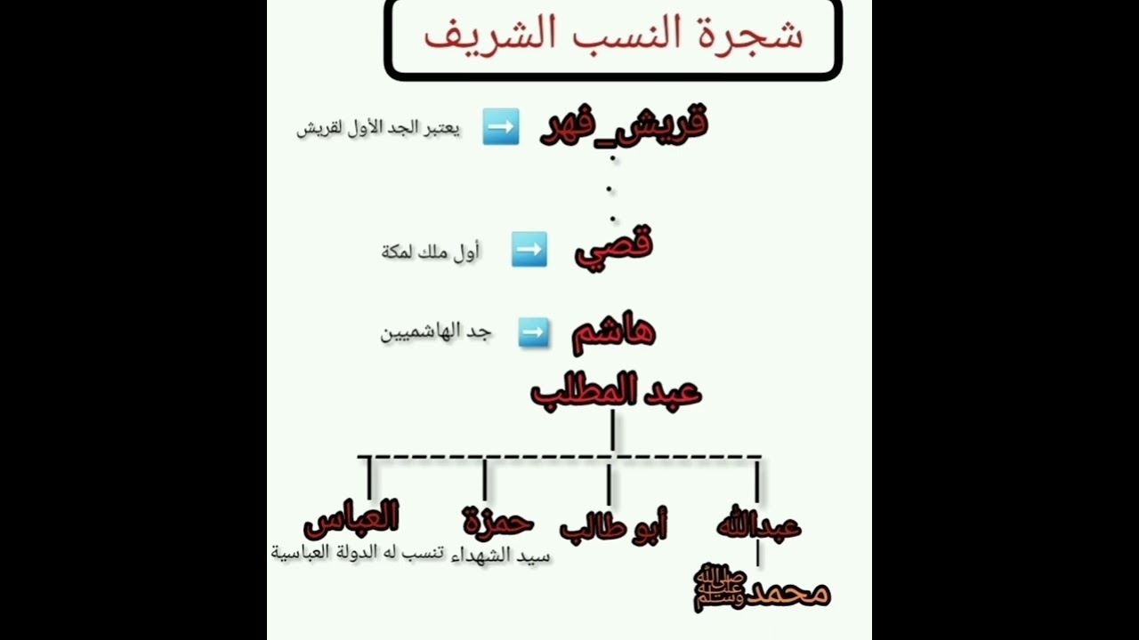 شجرة النسب الشريف #كيف احفظ الشجرة بطريقة سهلة ومبسطة _و الأسئلة اللي بتيجي عليها💖