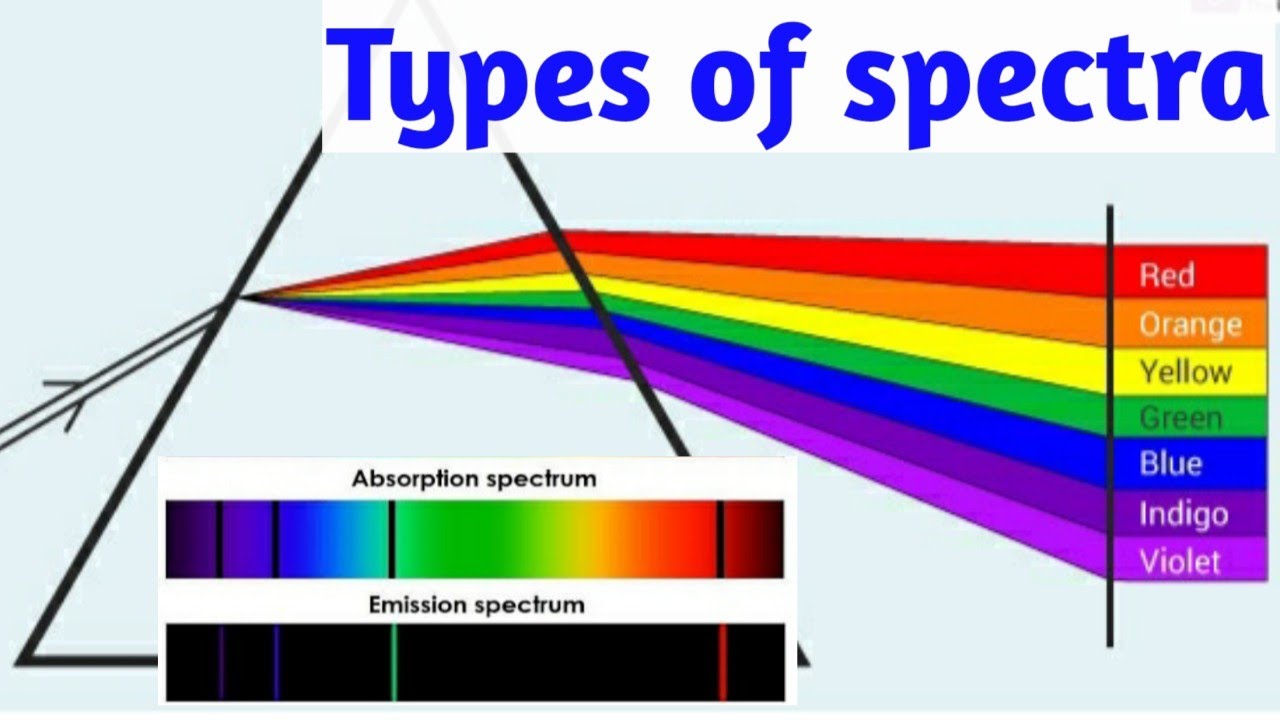 TYPES OF SPECTRA|| ATOMIC STRUCTURE#5 (English and Telugu)
