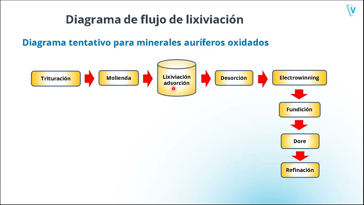 Lixiviación en planta de cianuración con circuito CCD
