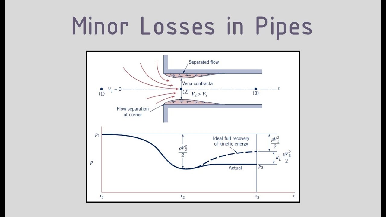 Loss Coefficient for Elbows, Bends, Tees, Valves - Part 1