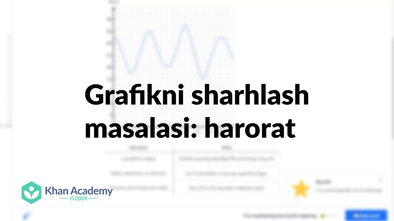 Grafikni sharhlash masalasi: harorat | Funksiyalar | Algebra 1