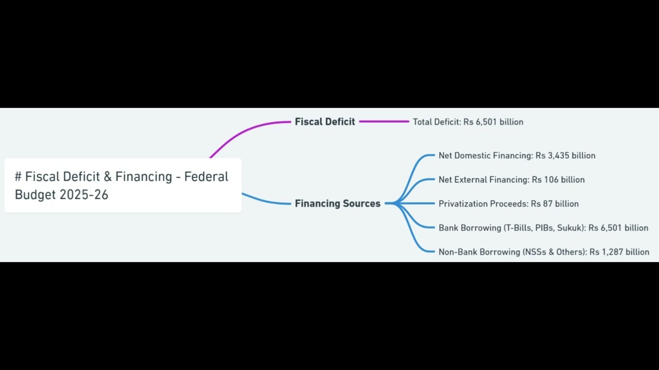 Pakistan&rsquo;s Fiscal Deficit in Budget 2025&ndash;26