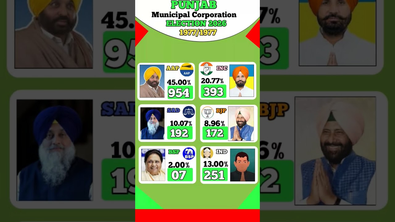 Punjab Municipal corporation Election Result 2026 #pathankot​ #mohali​ #abohar​ #barnala​ #moga​