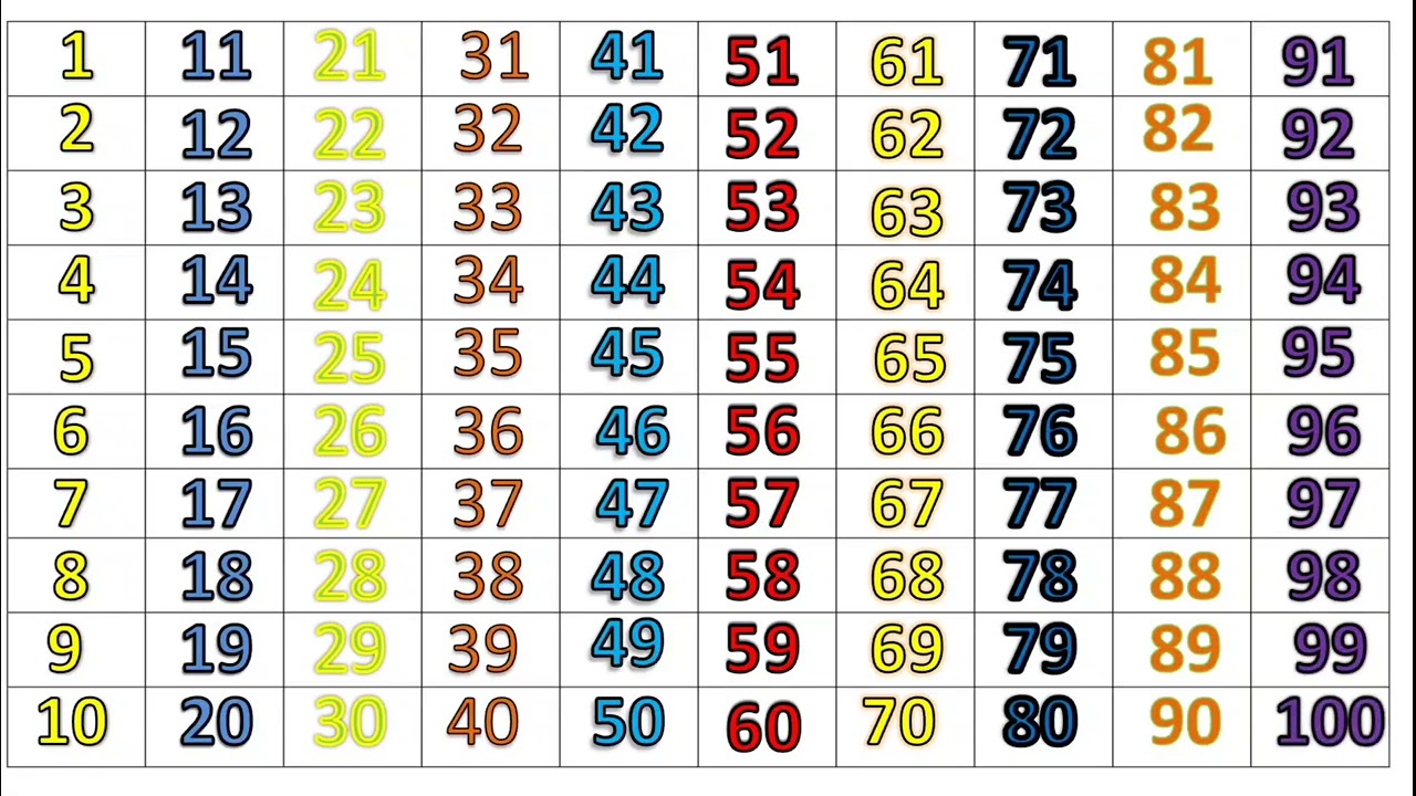 1 to 100 counting in hindi and english ! 1 से 100 तक गिनती हिन्दी में ! Best video of counting !