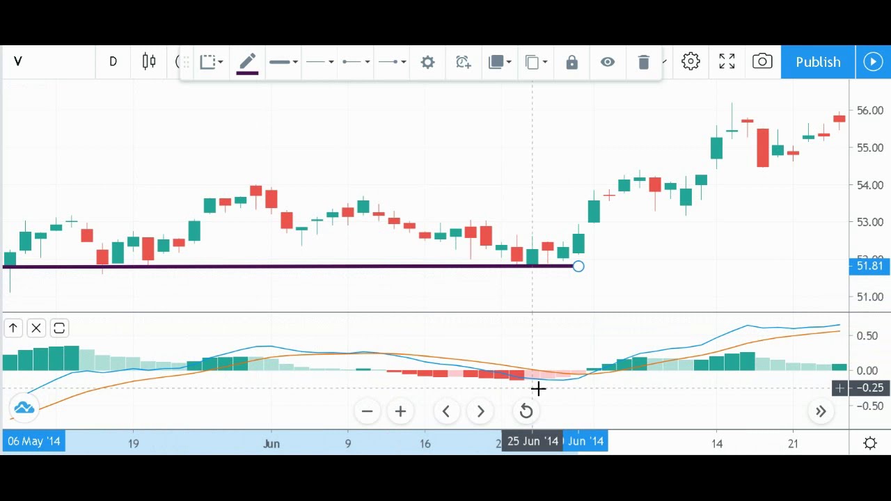 MACD Histogram + Trend Line = Wicked Awesome