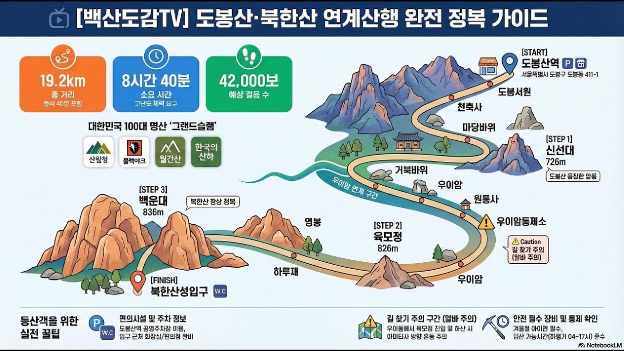 도봉산 북한산 연계산행(서울 도봉구, 구파발) | 100대명산 산행기록/도봉산역–도봉대피소-천축사-마당바위–신선대-거북바위-우이암–육모정–영봉-하루재-백운대–북한산성입구 버스정류장