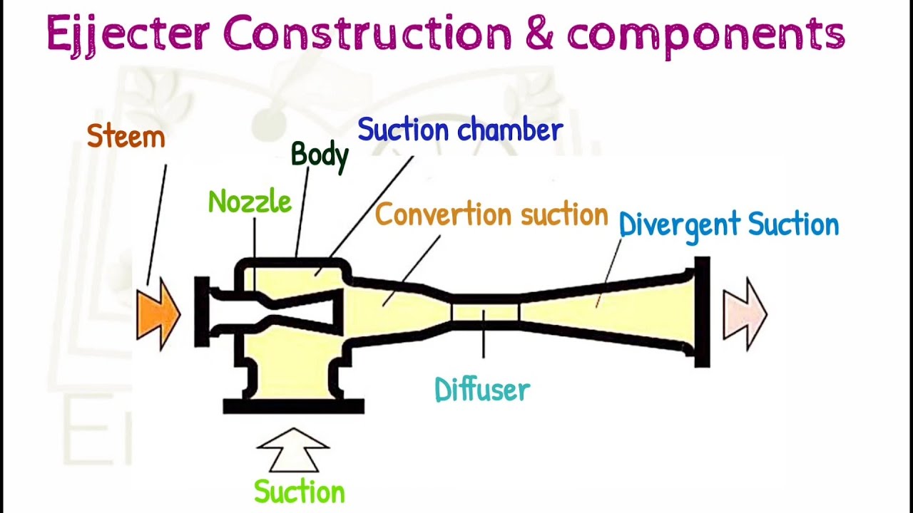 What is Ejecter, Ejecter components,  benefits of ejecter, principal of ejecter,  working of ejecter