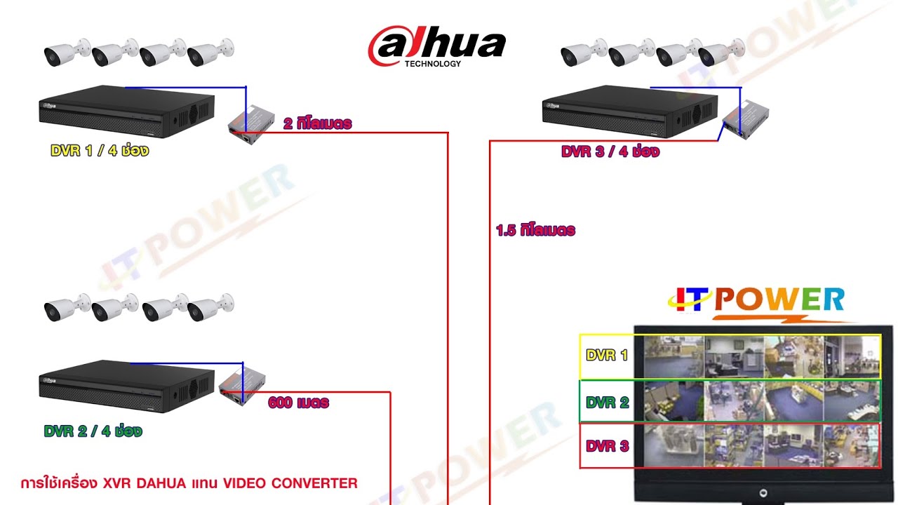 แนวทางการเดินกล้อง analog ระยะไกล