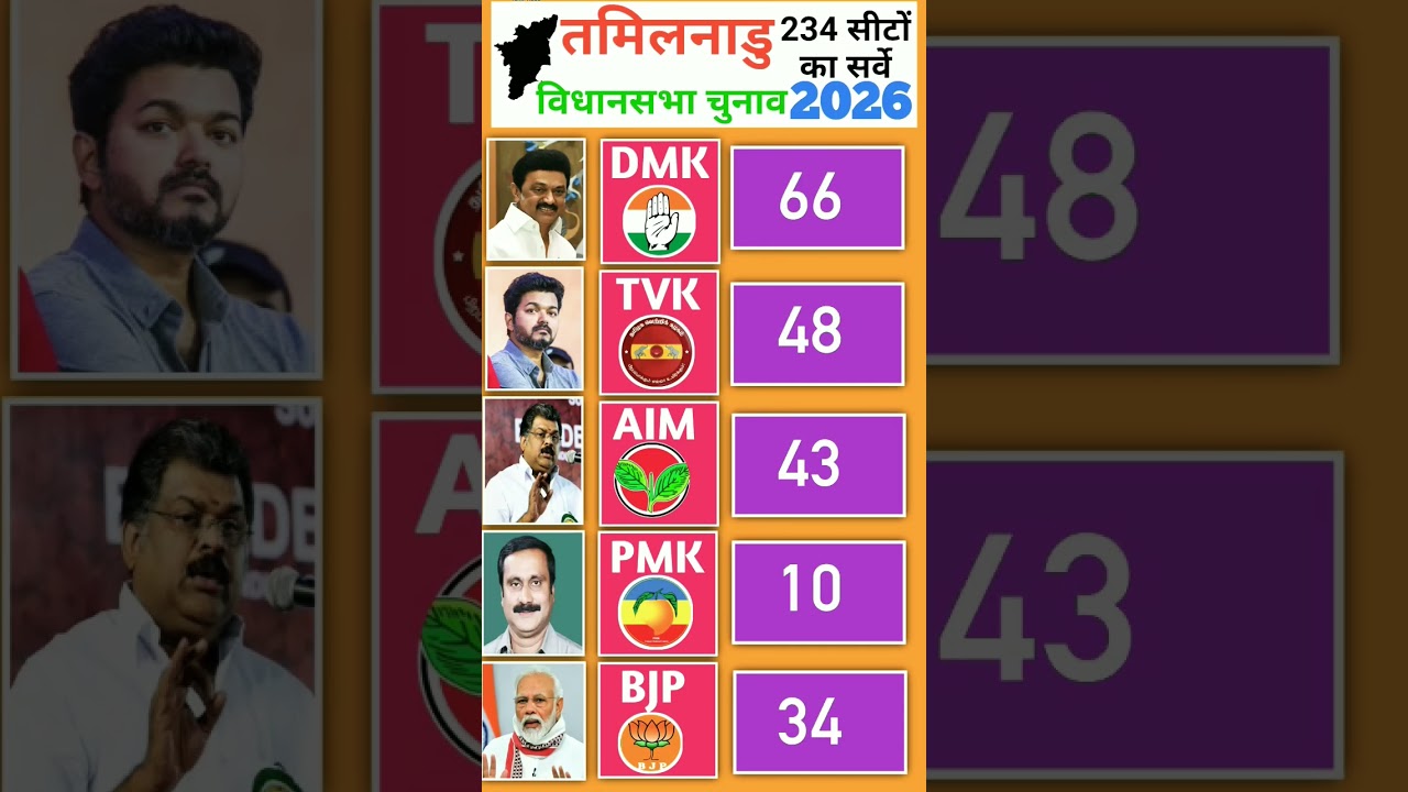 Tamil Nadu Election 2026 Survey: Who Will Become the Chief Minister? DMK, TVK or BJP?