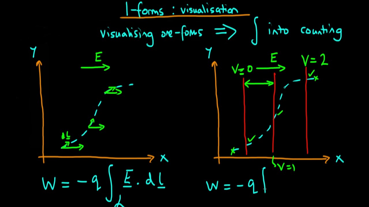 How to visualise a one-form