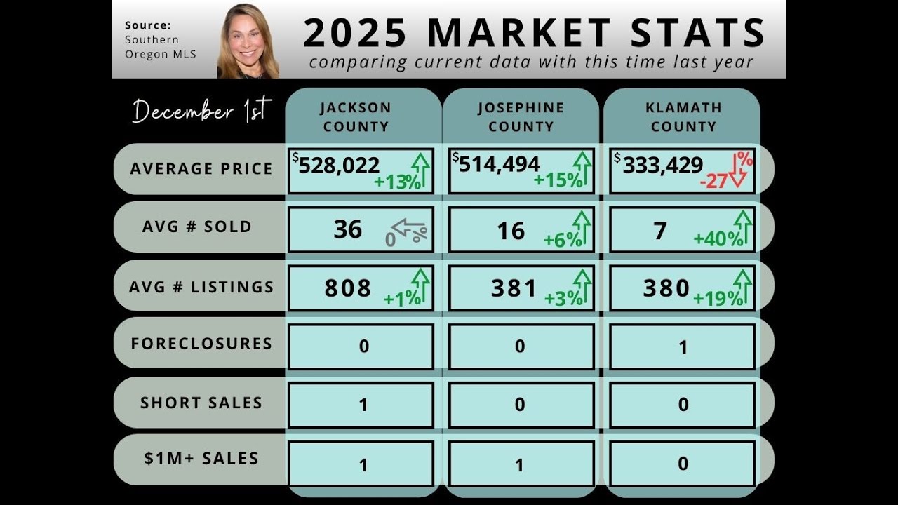 December 1st, 2025 Southern Oregon Housing Market Update