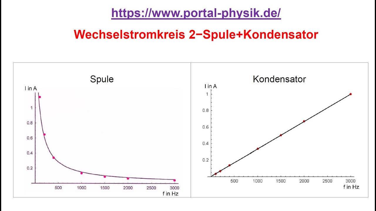 Wechselstromphysik 2, Impedanz, Spule, Kondensator, digitales Physikbuch, Lernvideo