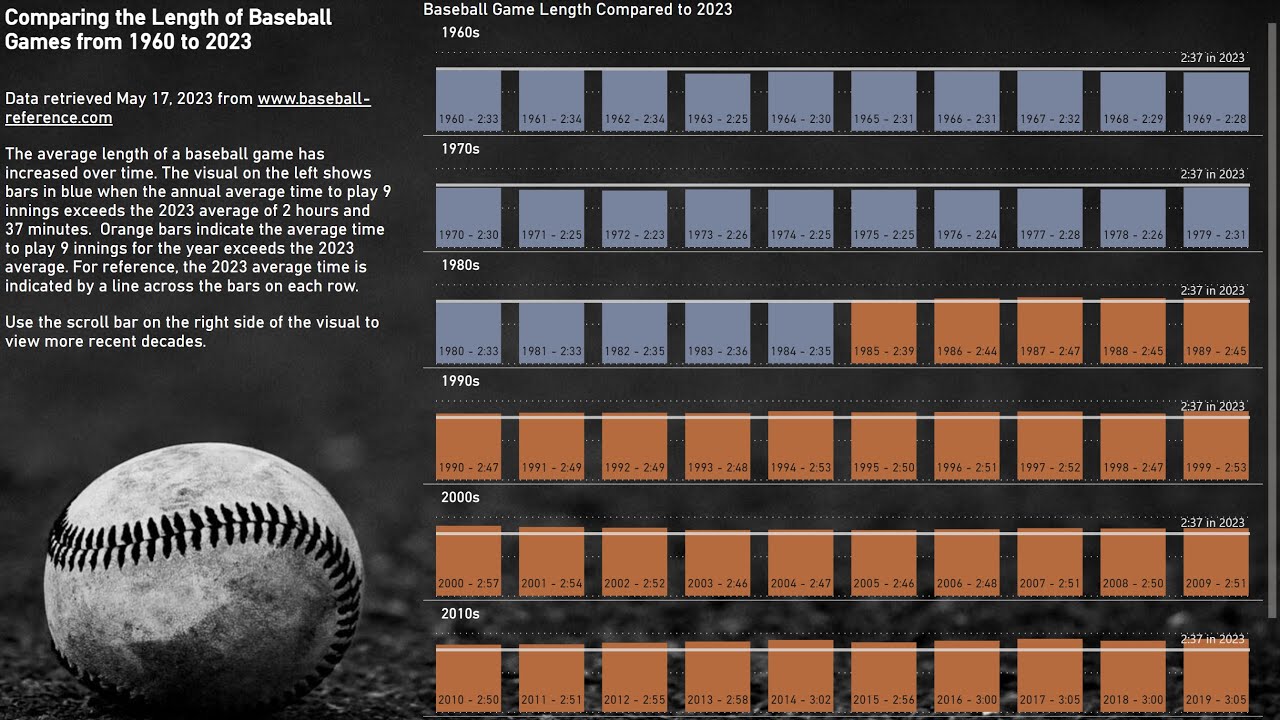 2023 Week 20 | Power BI: Remake of Tableau Length of Baseball Games