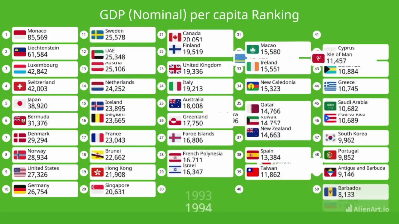 Top 50 richest economies by GDP (Nominal) per capita (1960-2025)