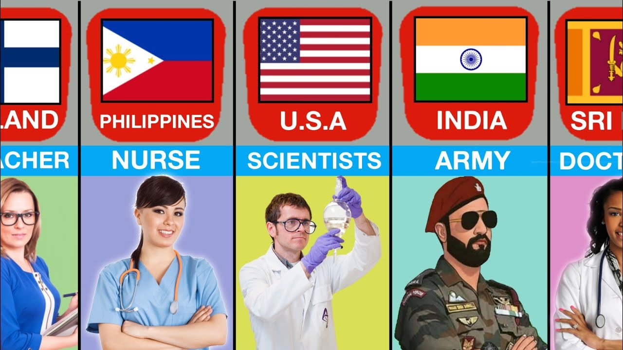 Most Respected Profession from different countries