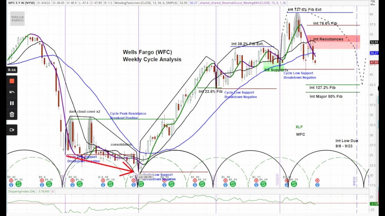 Wells Fargo (WFC) | Level 4+ Chart Request | Cycle Analysis - Timing & Price Projections
