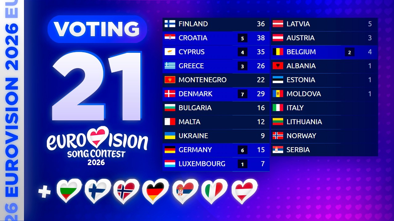 Eurovision 2026: YOUR VOTING (TOP 21) | NEW: 🇮🇹🇷🇸🇩🇪🇫🇮🇳🇴🇧🇬