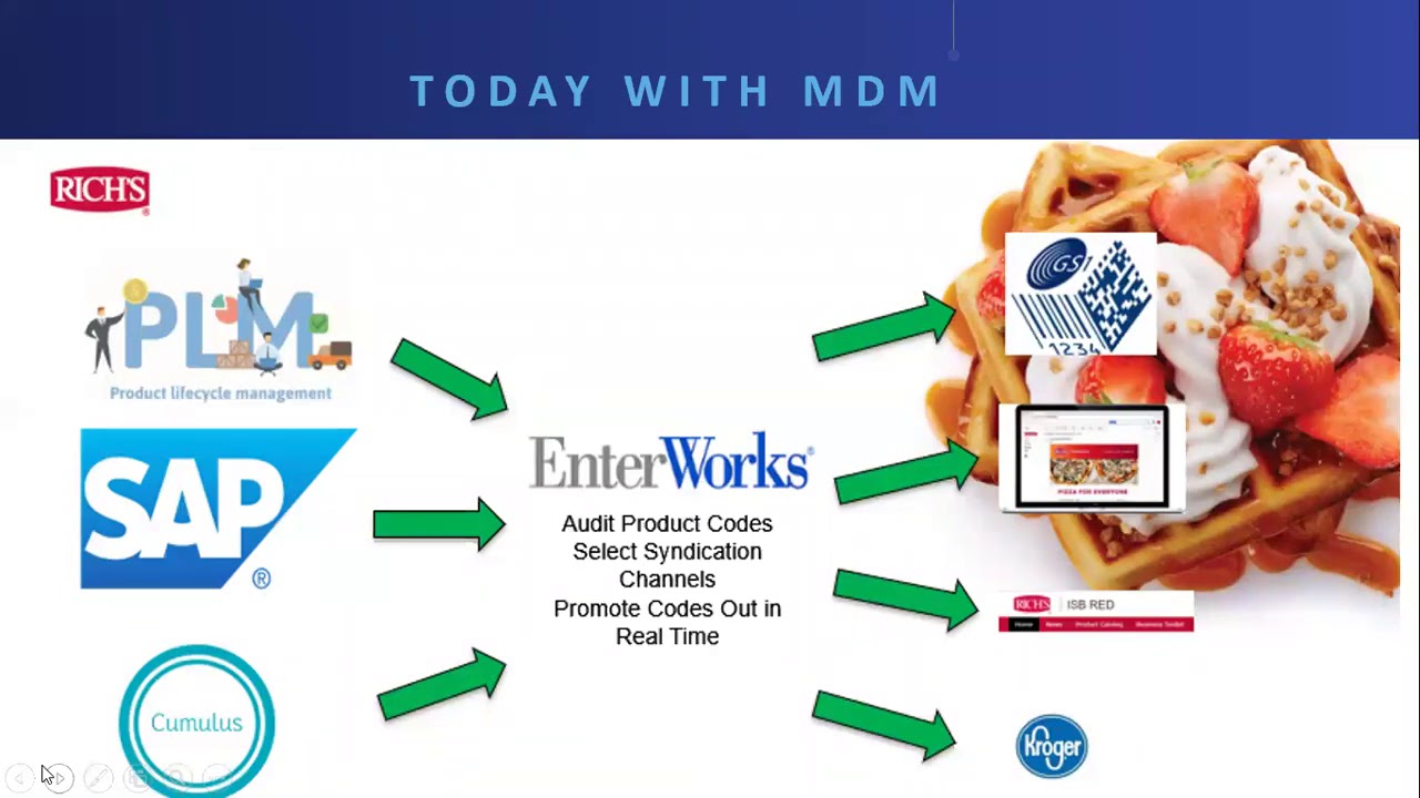 IntelliTide/Rich Products: Overcoming the Challenges of Multi Channel Syndication Using Automation