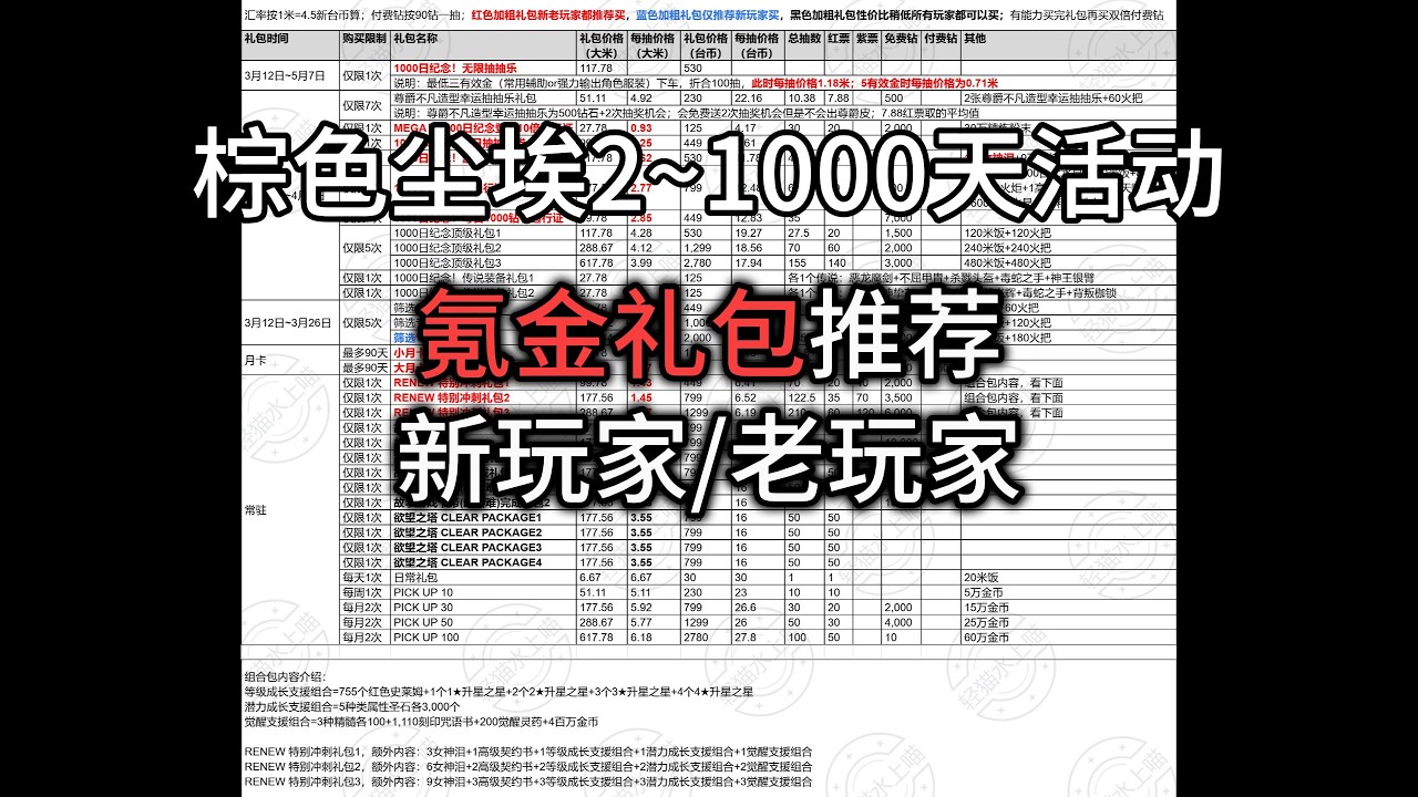 【棕色塵埃2】1000天紀念活動，26年3月氪金禮包推薦！