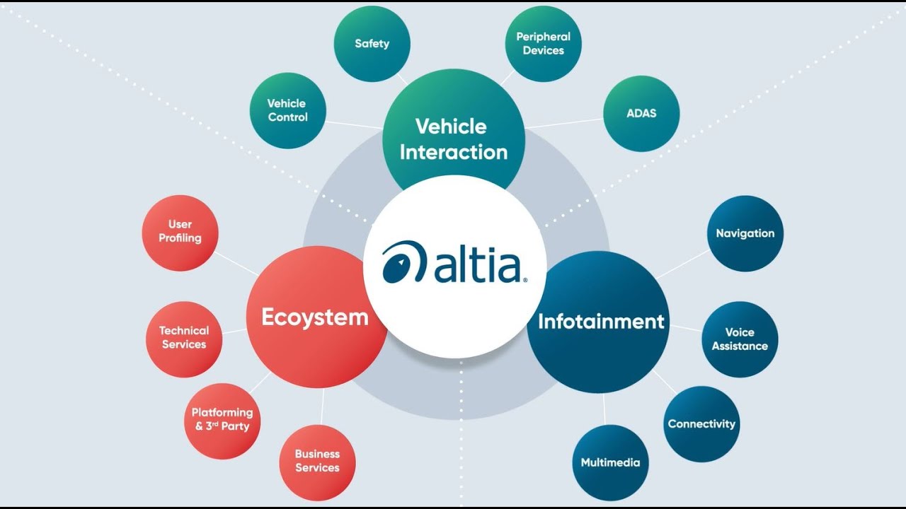 Altia Automotive HMI Development Platform